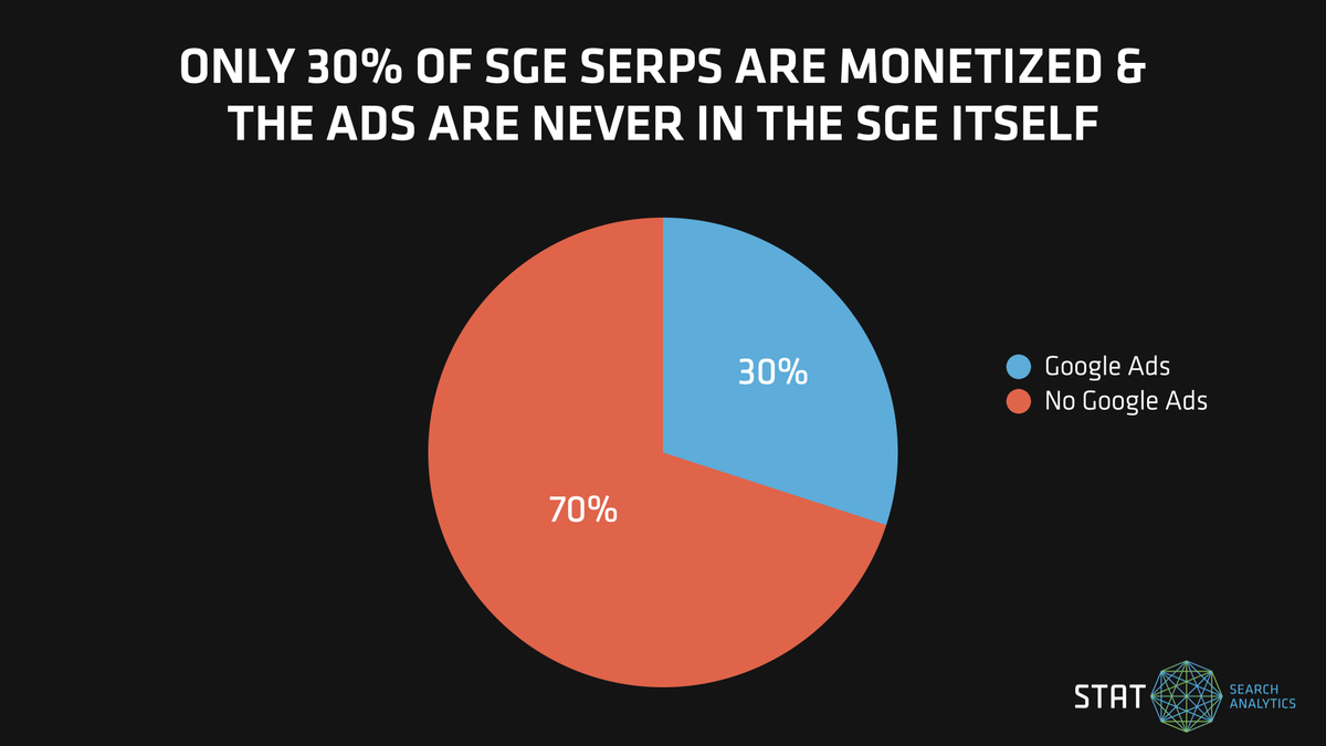 A graph showing that currently Google Ads are only present on 30% of SGE SERPs.