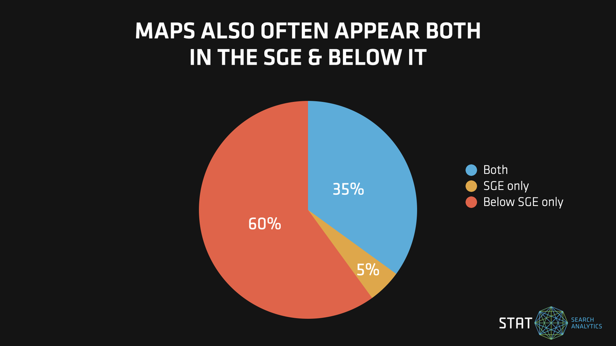 A graph showing how often maps appeared within and below SGEs in search results.