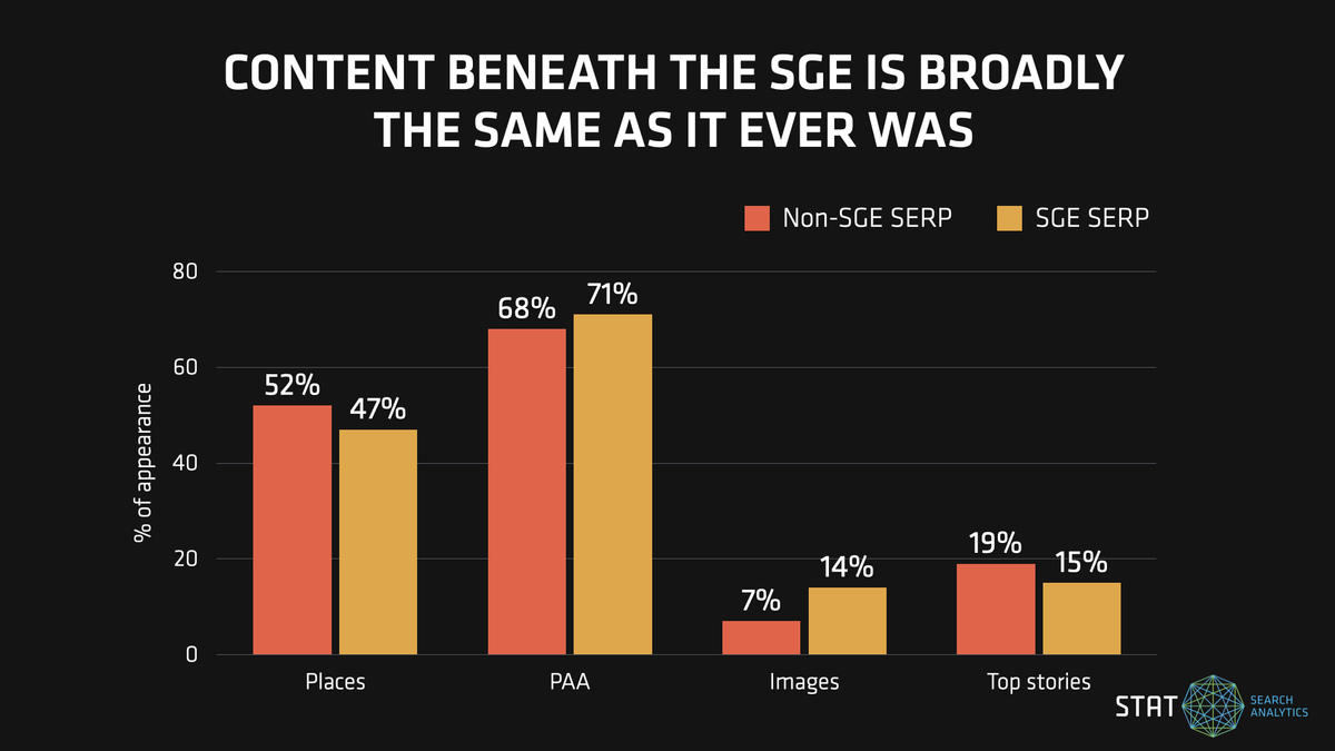 A graph comparing the appearance of different search features in results when opted in for SGEs and not.