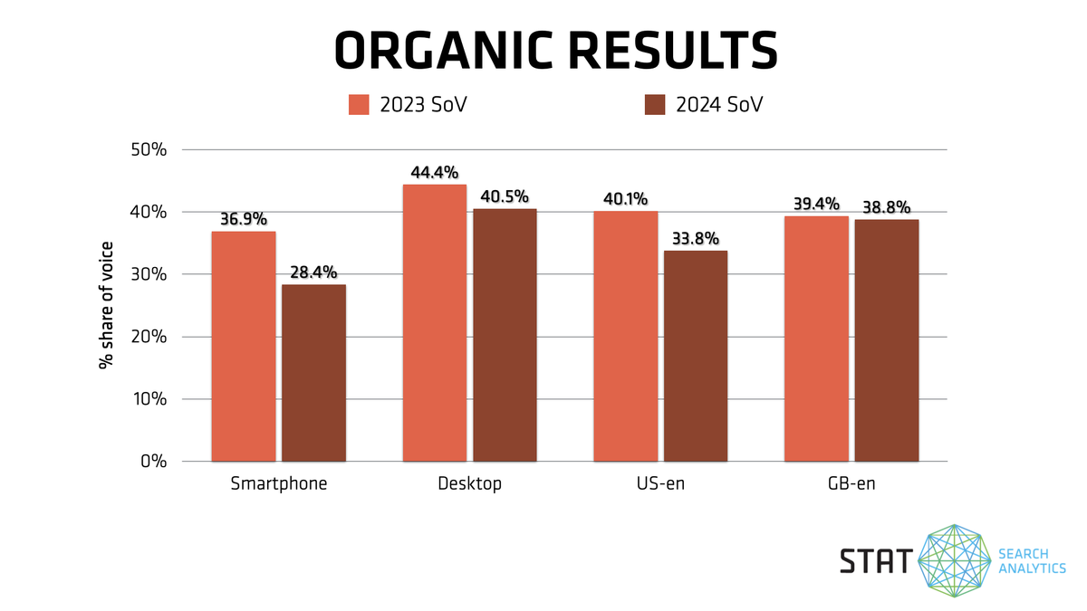 A graph showing how share of voice of organic results has dropped year-over-year in 2024.