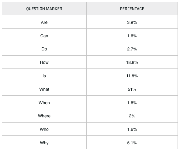 A Table comparin gQuestions Markers & Percentages