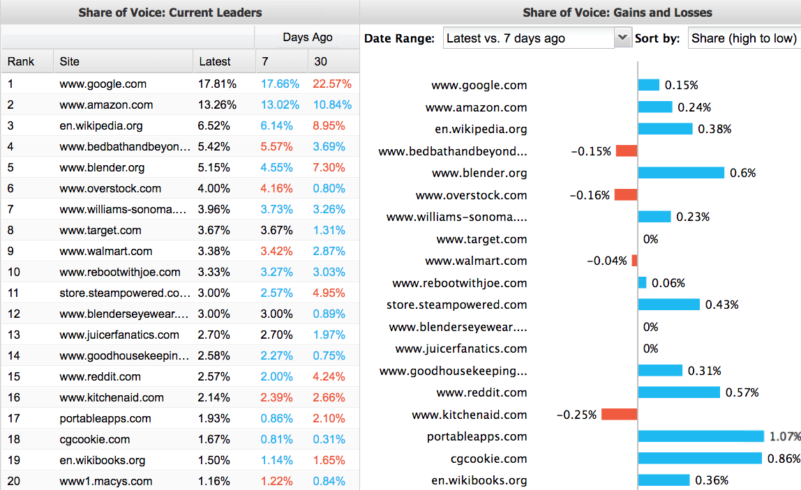 STAT's share of voice Current Leaders and Gains and Losses charts