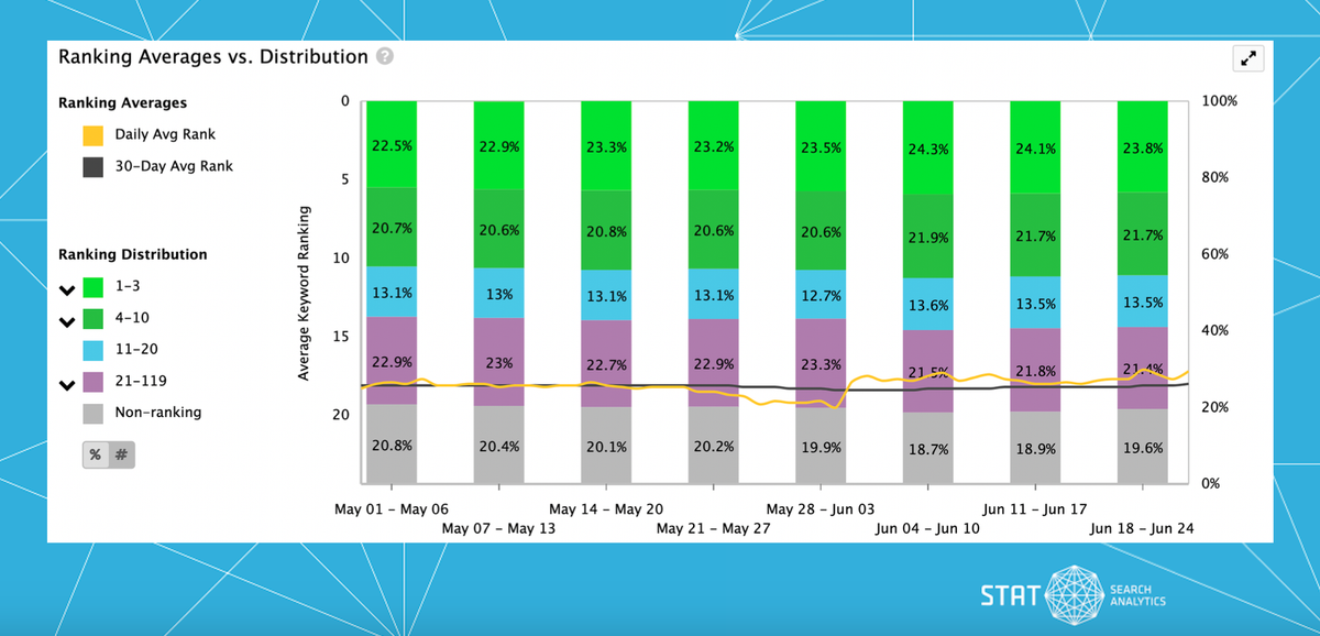 A screenshot of the Ranking Trends dashboard in STAT.