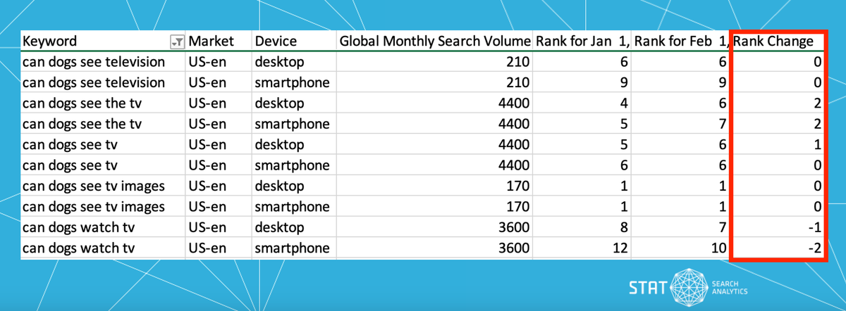 A screenshot of a Ranking Trends Over Time report from STAT.