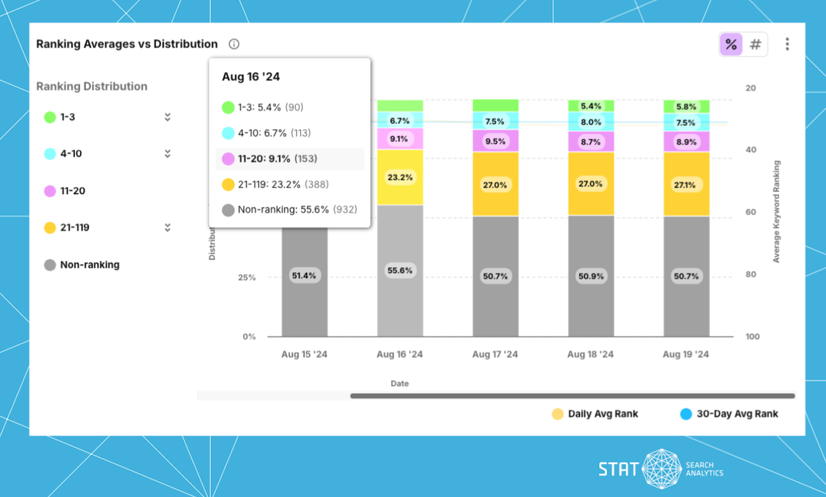 A screenshot of the Ranking Averages vs. Distribution graph in STAT.