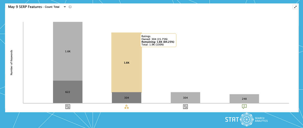 A screenshot of the SERP features tab in STAT.