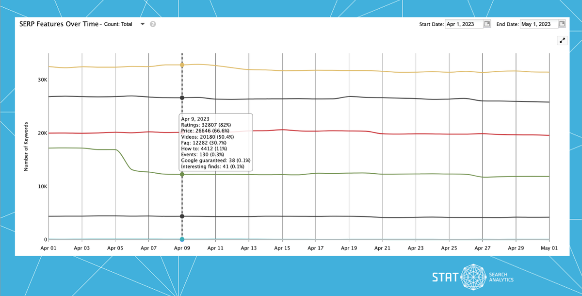 A screenshot of the SERP Features Over Time graph in STAT.