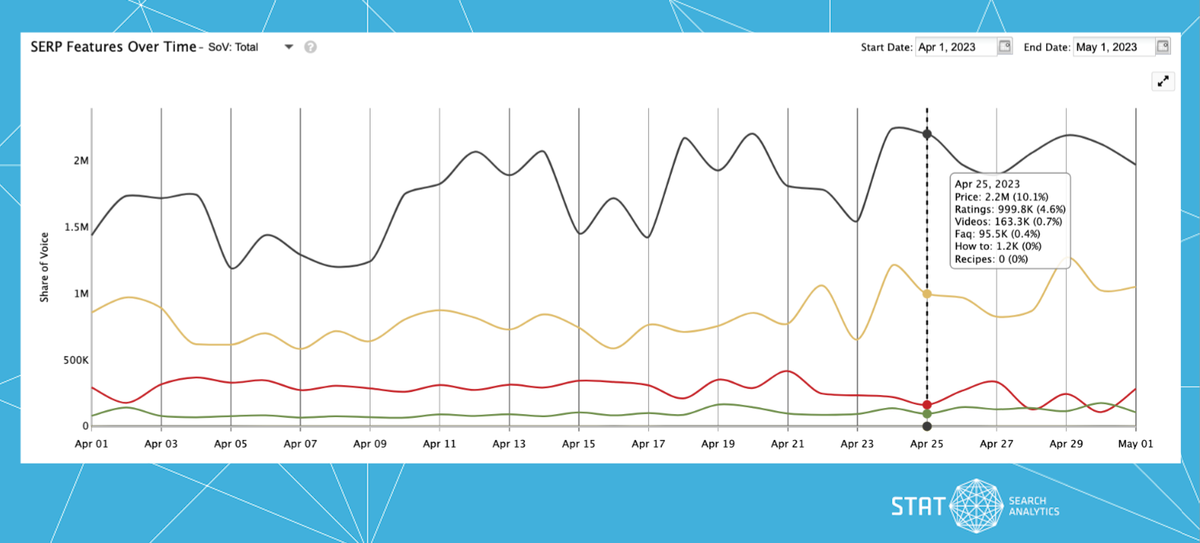 A screenshot of the SERP Features Over Time tab in STAT toggled to Share of Voice: Total