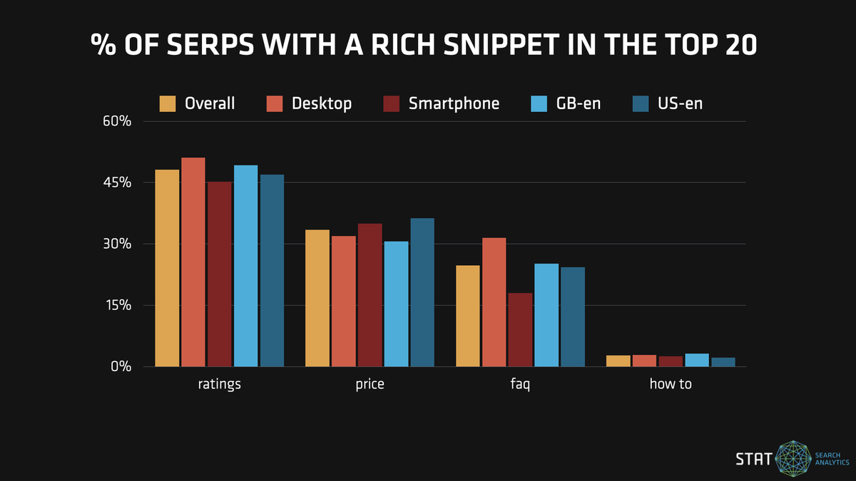 A graph showing the % of SERPs with different rich snippet results across US and UK markets on mobile and desktop.