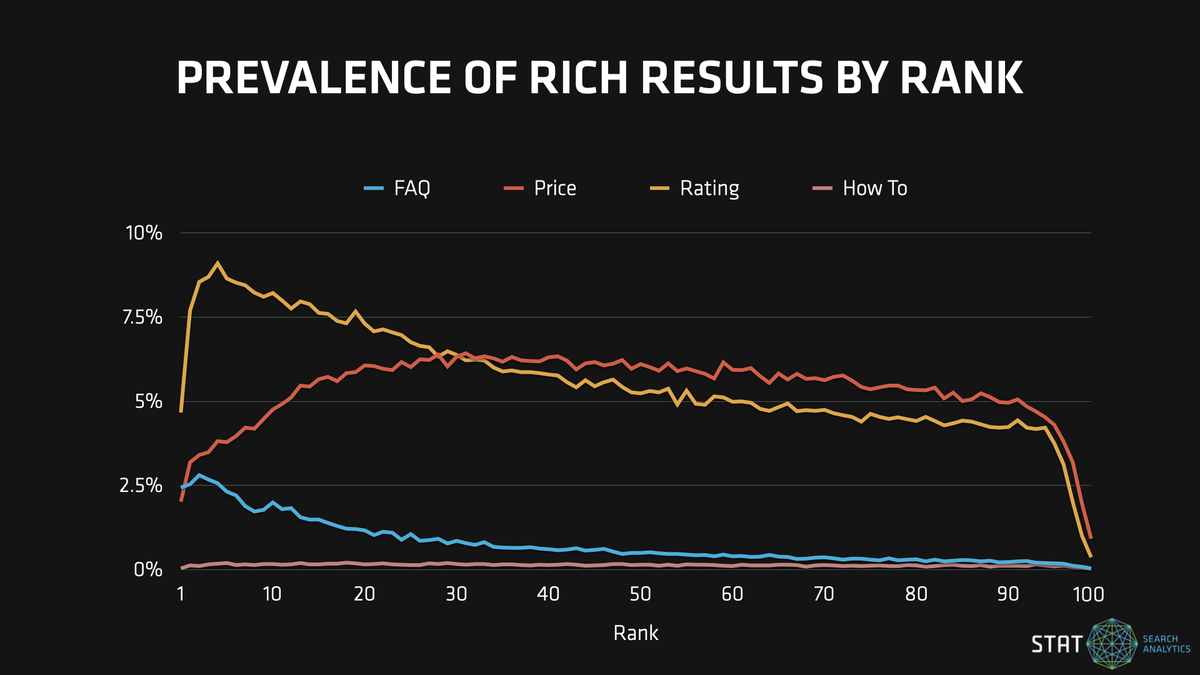 A graph showing the prevalence of rich snippets in search results by organic ranking.