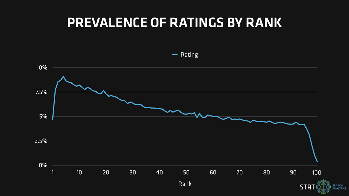 A graph showing the prevalence of ratings rich snippets in search results by organic ranking position.