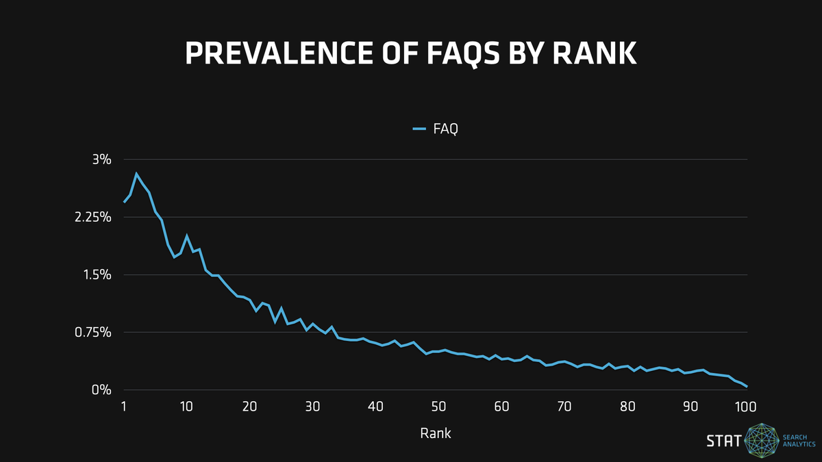 A graph showing the prevalence of FAQ rich snippets by organic ranking.