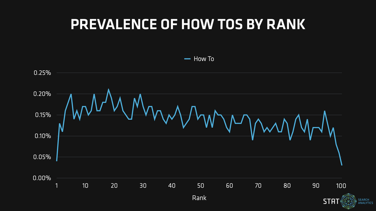 A graph showing the prevalence of How To rich snippets in search results by organic ranking.