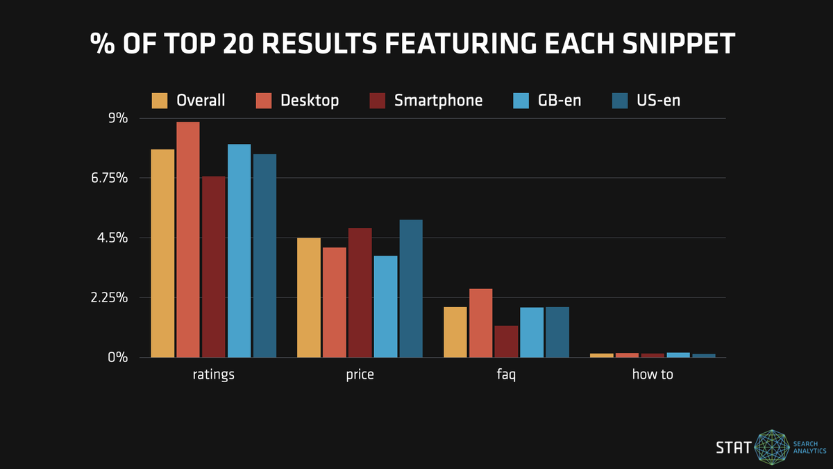 A graph showing prevalence in rich snippets across US vs. UK markets and smartphone vs. desktop.