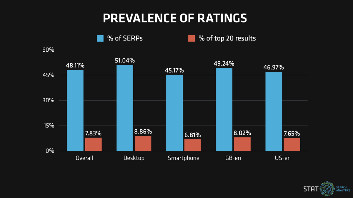 A graph showing the prevalence of search results with ratings rich snippets.