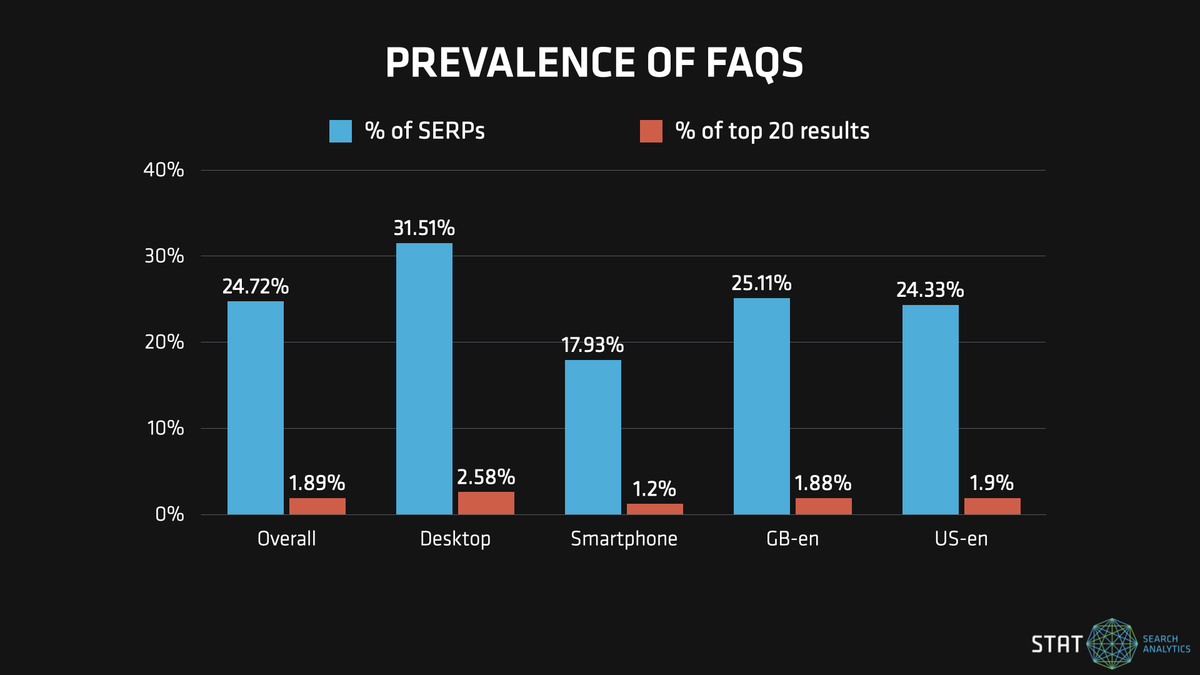 A graph showing the prevalence of FAQ rich snippets in the top 20 organic search results.