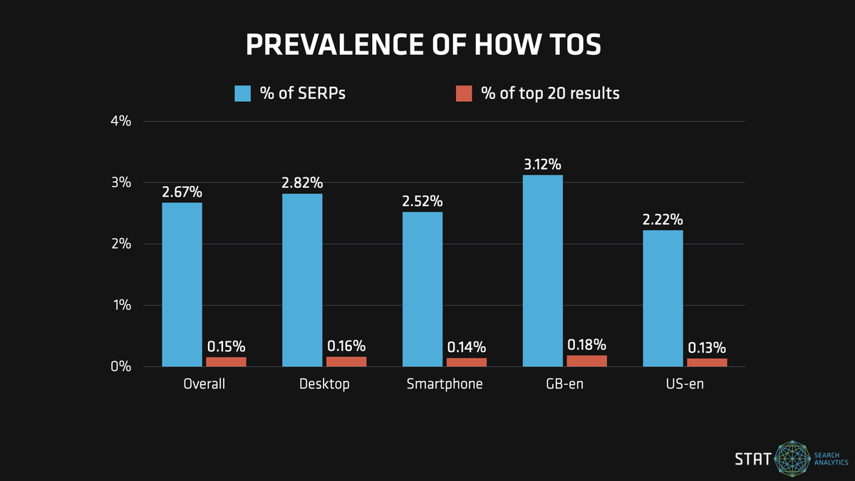 A graph showing the prevalence of How To rich snippets in the top 20 organic rankings.