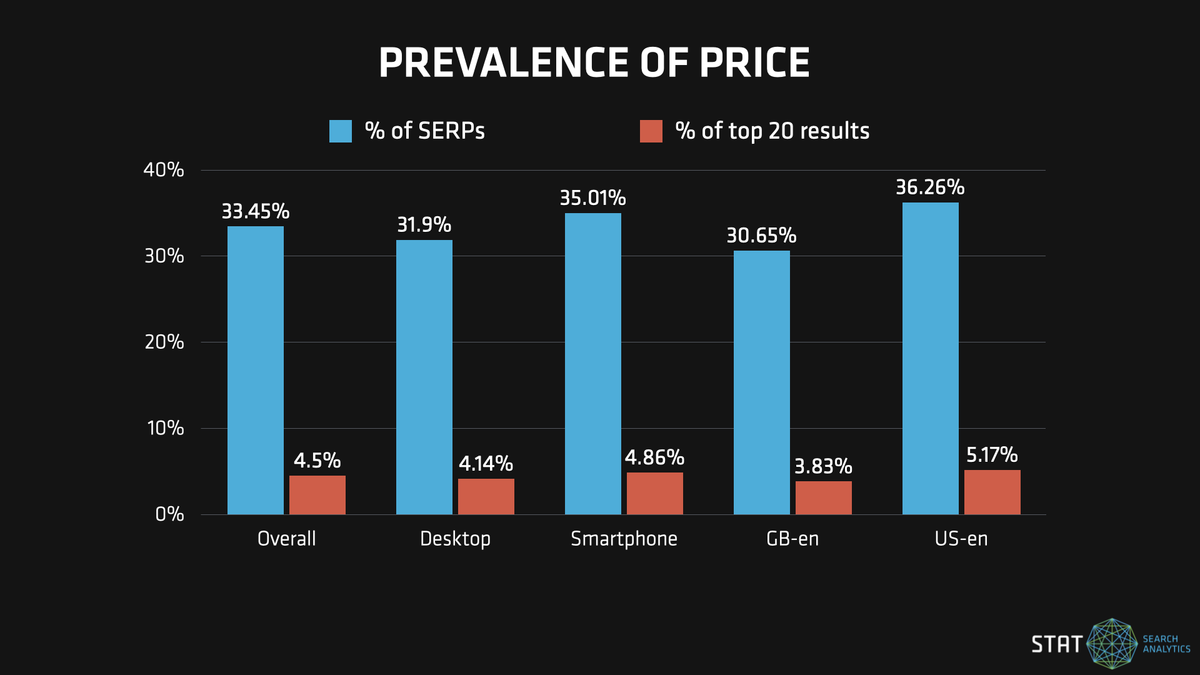 A graph showing the prevalence of price rich snippets in the top 20 organic search results.