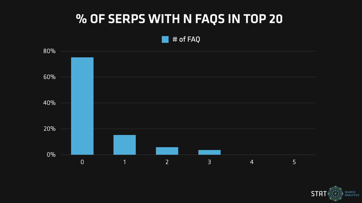 A graph showing the frequency of FAQs occurring on the same SERP.