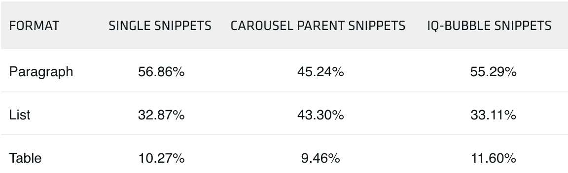 A table showing the percent of featured snippet type by format.
