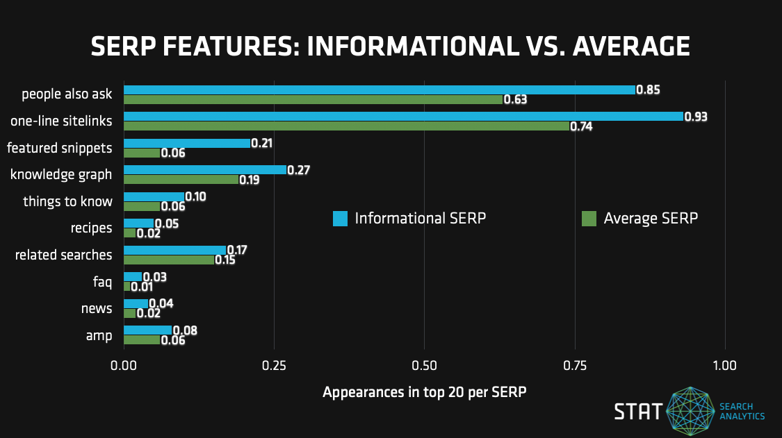 A graph from our search intent study showing the most overrepresented SERP features on informational vs. average SERPs.