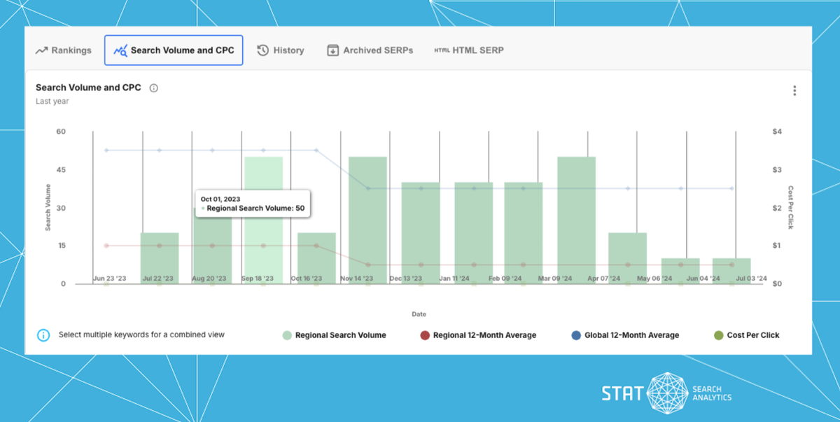 A screenshot of the Search Volume and CPC chart in STAT.