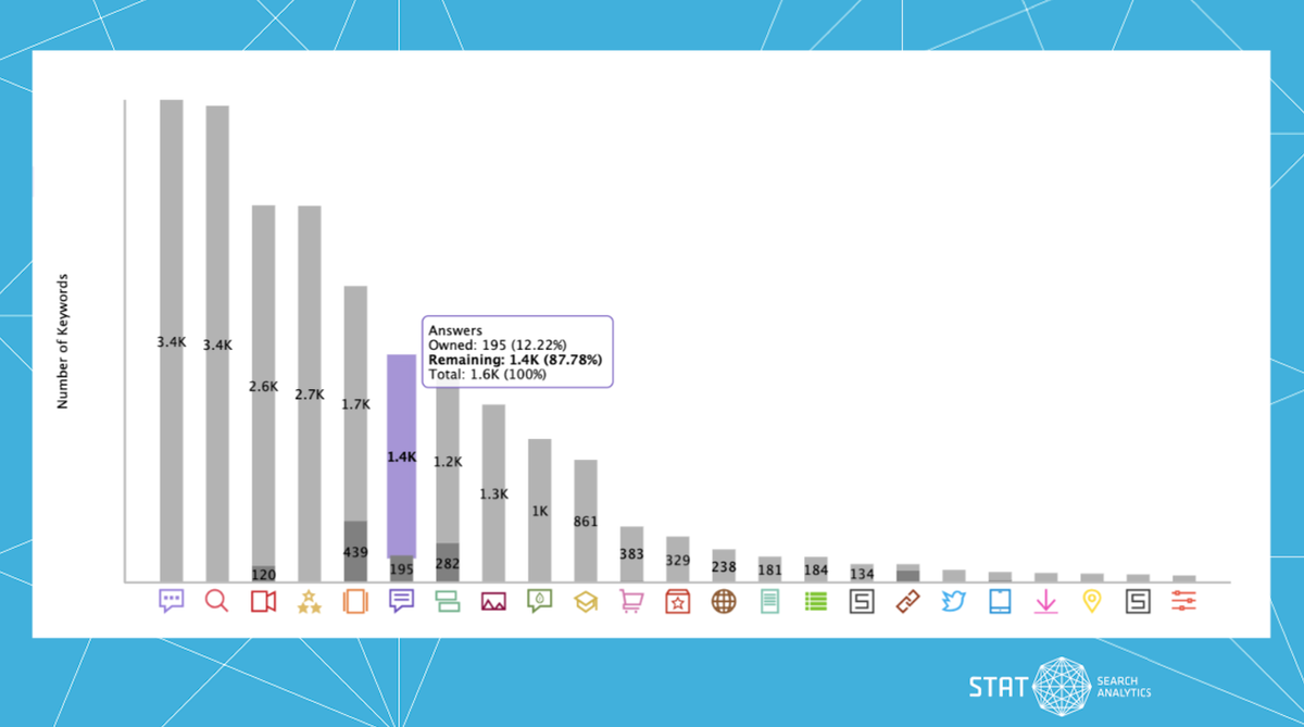 An image showing SERP feature ownership in STAT.