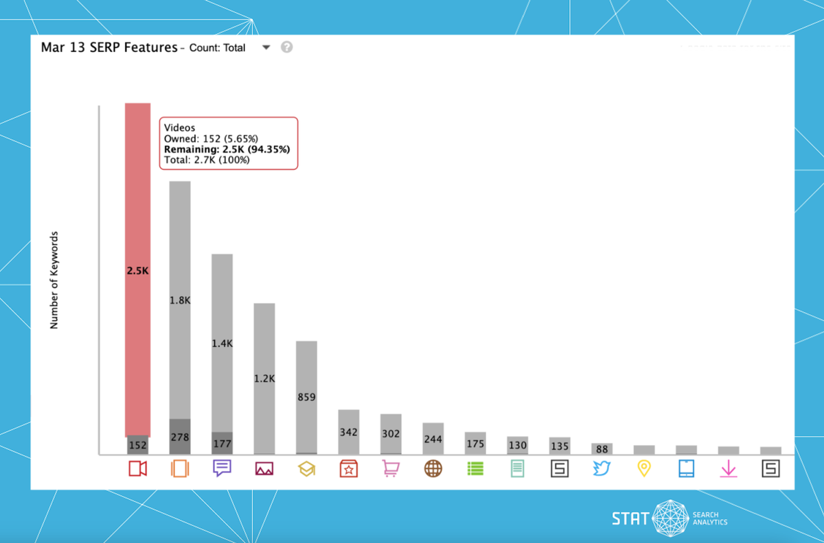 Image showing the SERP Features tab in STAT.