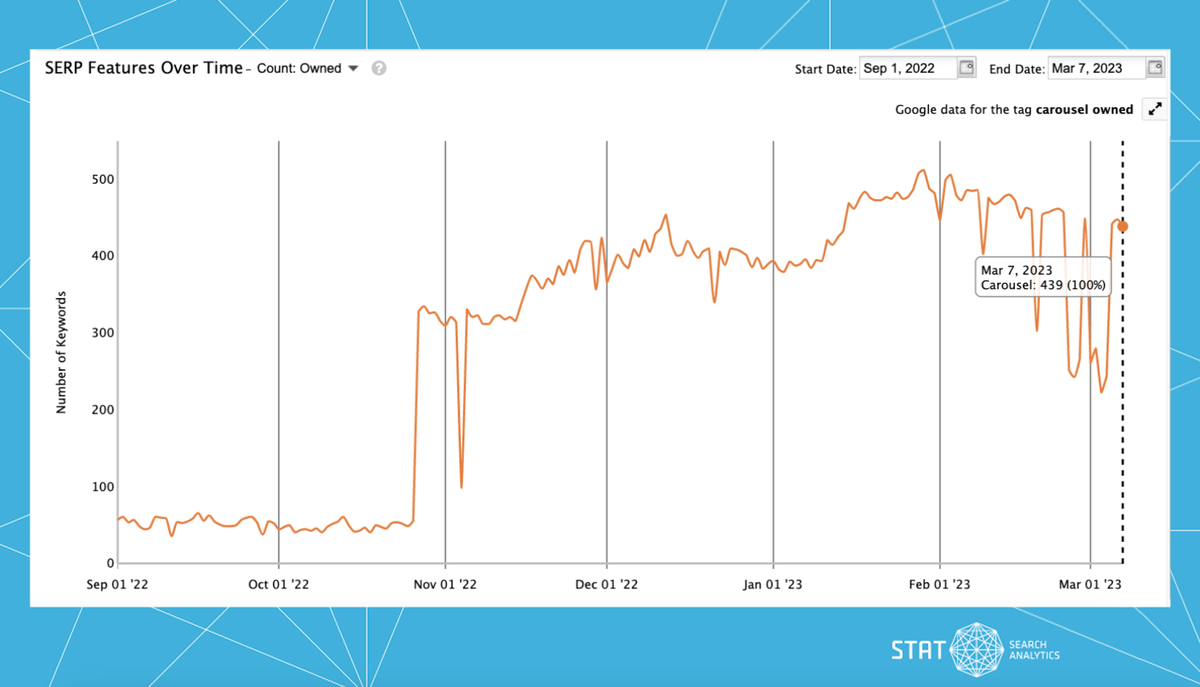 An image of the SERP Features Over Time graph in STAT toggled to carousel SERP features.