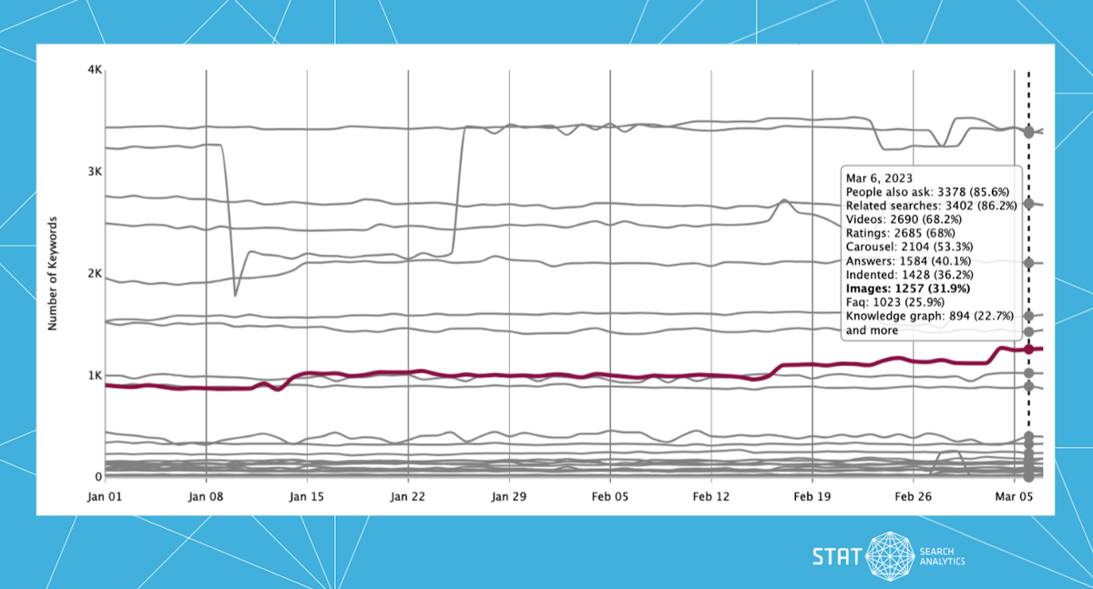 An image showing the SERP Features Over Time graph in STAT.