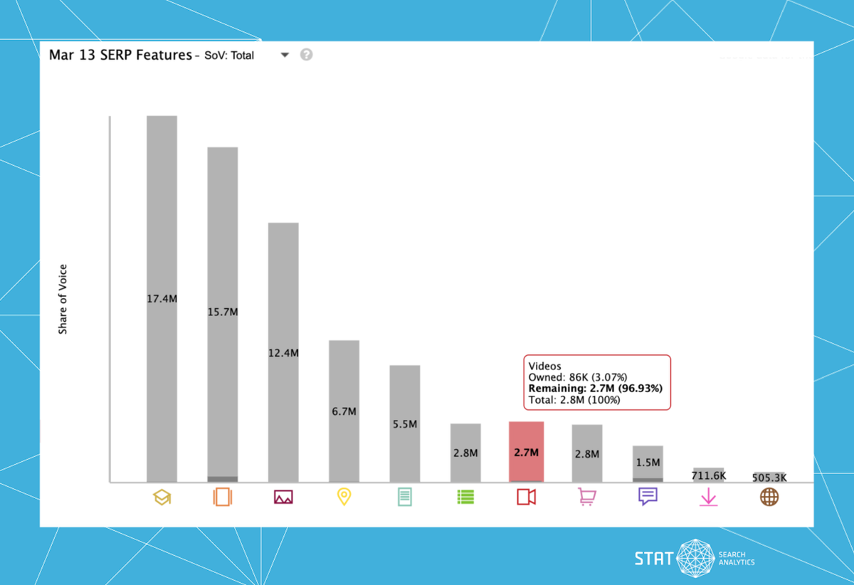 An image showing the SERP features tab toggled to SoV: Total in STAT.