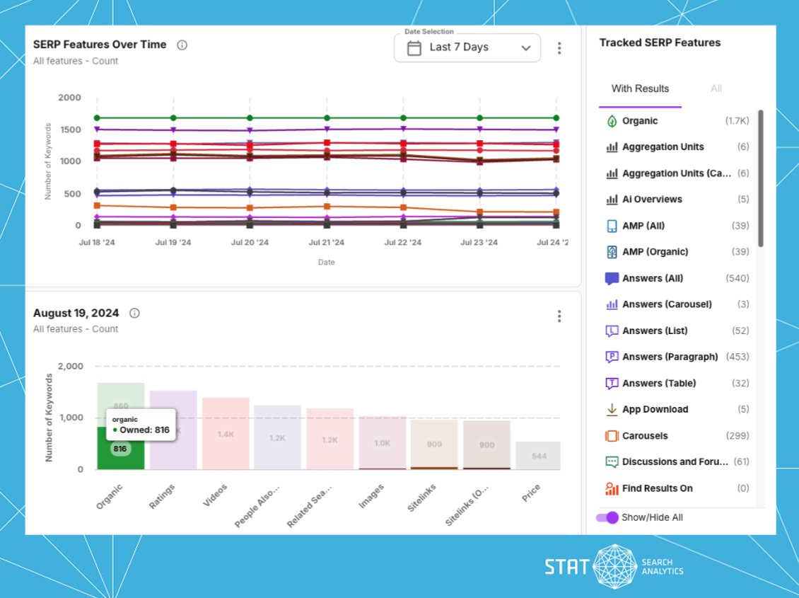 A screenshot of the SERP Features dashboard in STAT