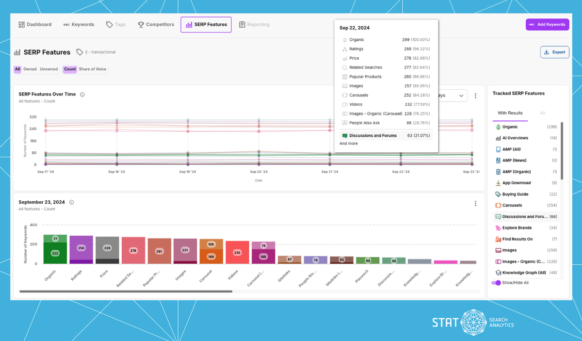 A screenshot of the SERP features dashboard in STAT.