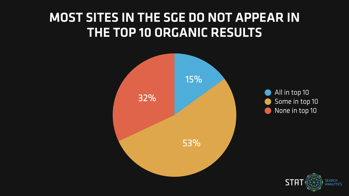 A graph showing a breakdown of the percentage of results appearing within an SGE that came from the top 10 organic ranking positions for that SERP.