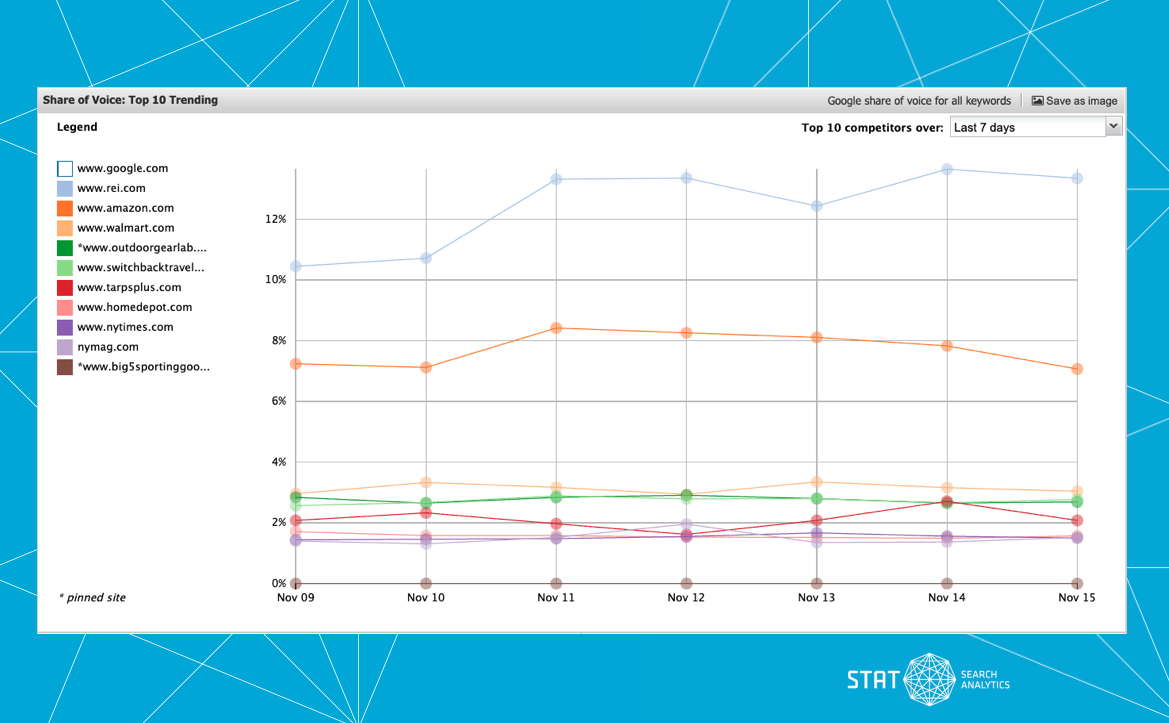A screenshot of the Competitive Landscape dashboard in STAT.