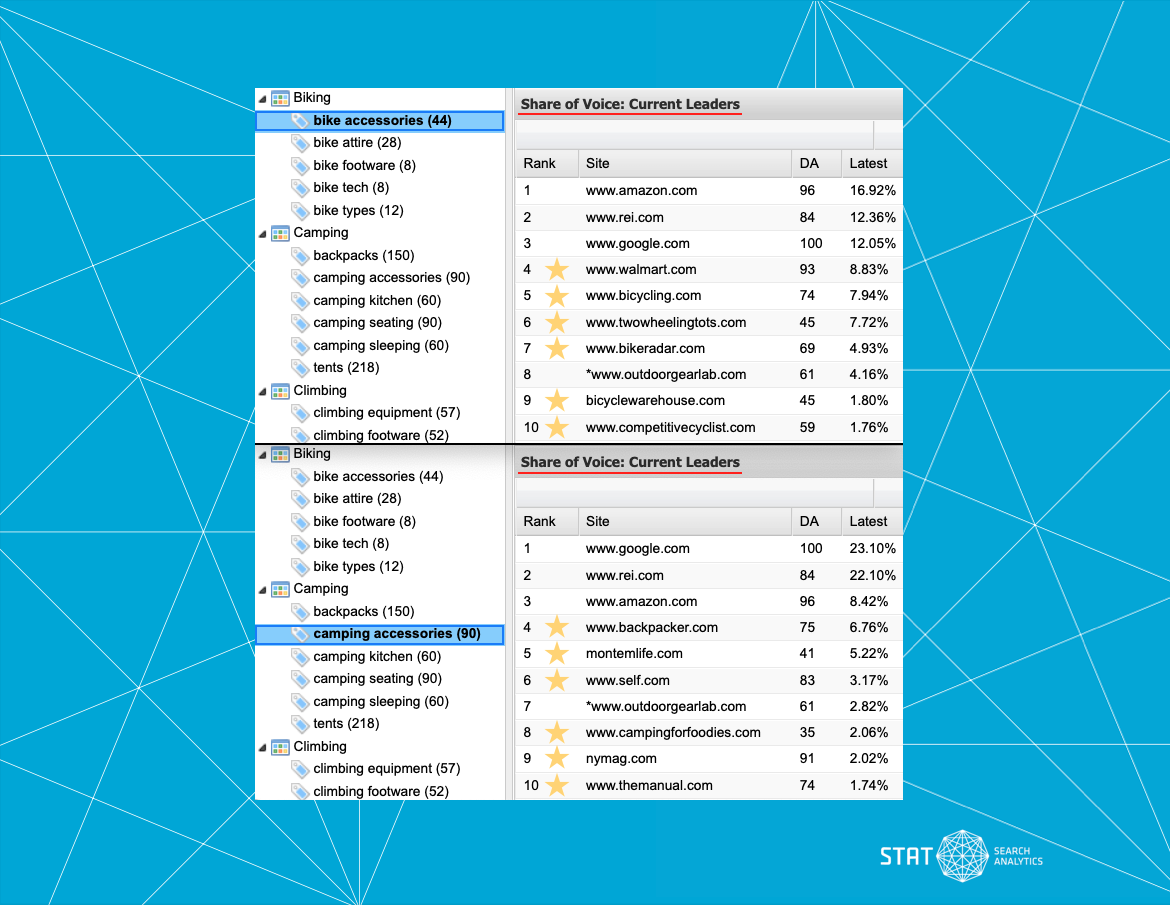 Screenshot of share of voice current leaders by different keyword segments in STAT.