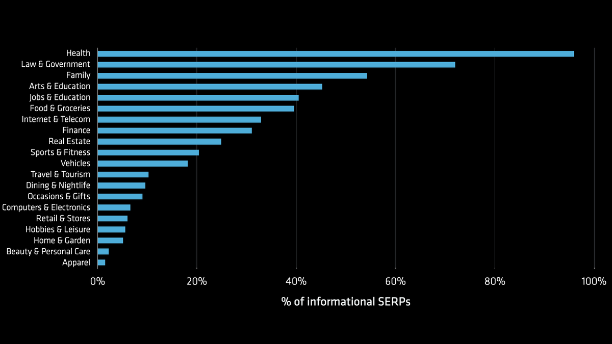 A graph showing the breakdown of informational SERPs by industry.