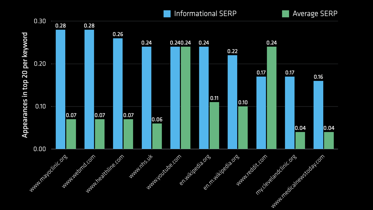 A graph showing the most prevalent domains on informational SERPs.