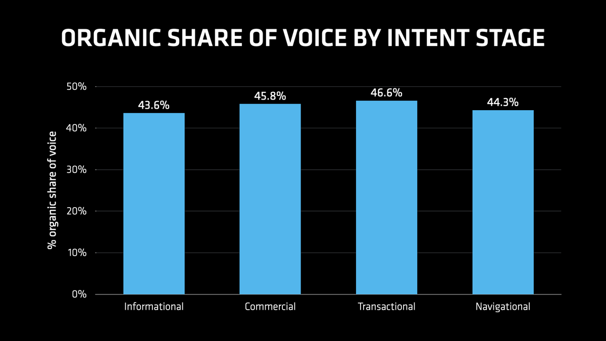 A graph showing the share of voice of organic results by intent stage.