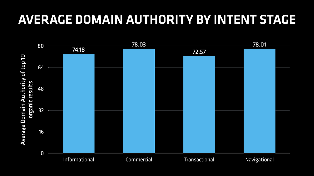 A graph showing the average Domain Authority of the top 10 organic results by intent stage.