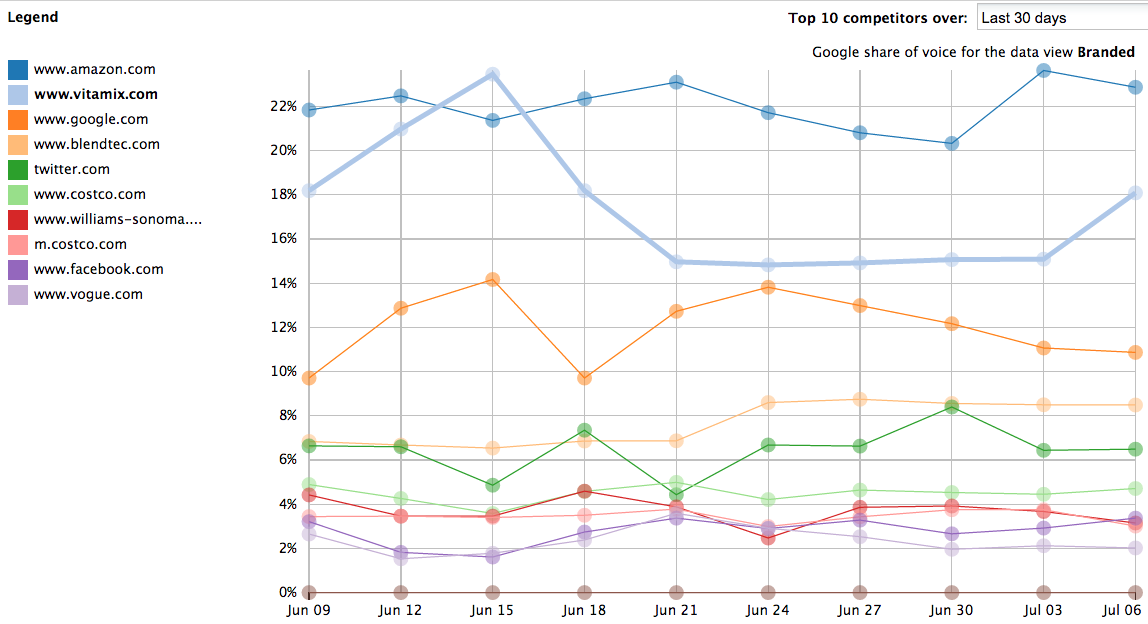 STAT's Share of Voice Top 10 Trending graph