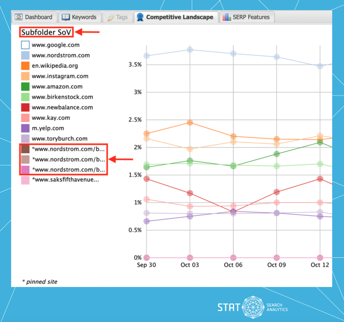 A screenshot showing pinned sites tracking chosen subfolders in the competitive landscape tab in STAT