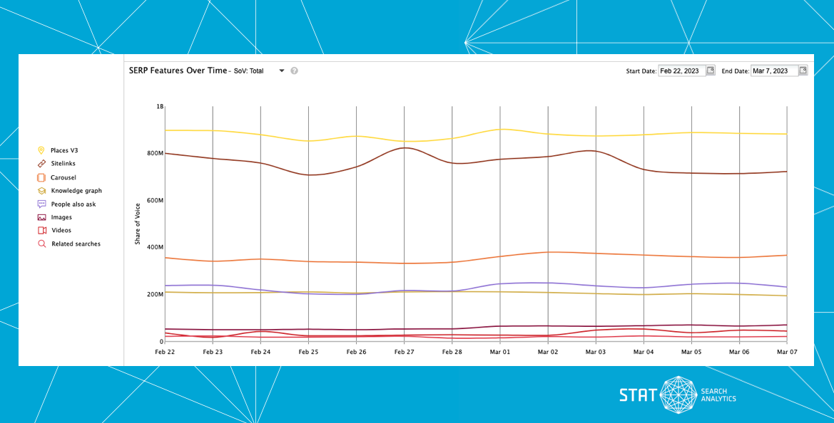 A line chart showing SERP feature volatility over time.
