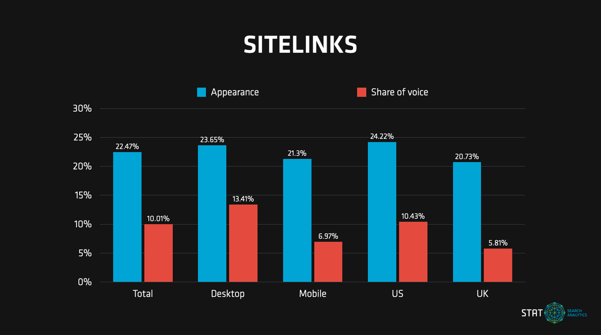 A bar chart breaking down the presence and visibility of sitelinks over mobile vs. desktop and US vs. UK markets.