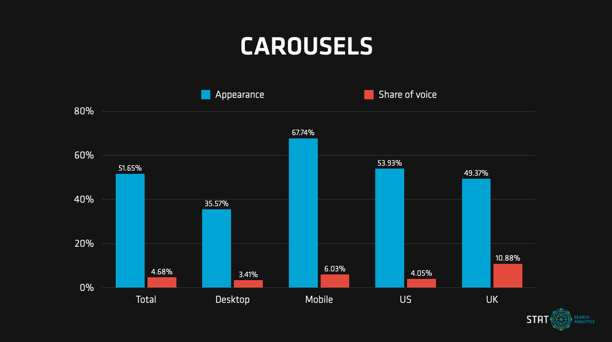A bar chart breaking down the presence and visibility of carousels across mobile vs. desktop and US vs. UK markets.
