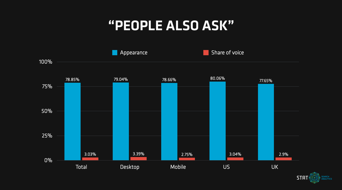 A bar chart comparing presence and visibility of People Also Ask boxes across mobile vs. desktop and US vs. UK markets.