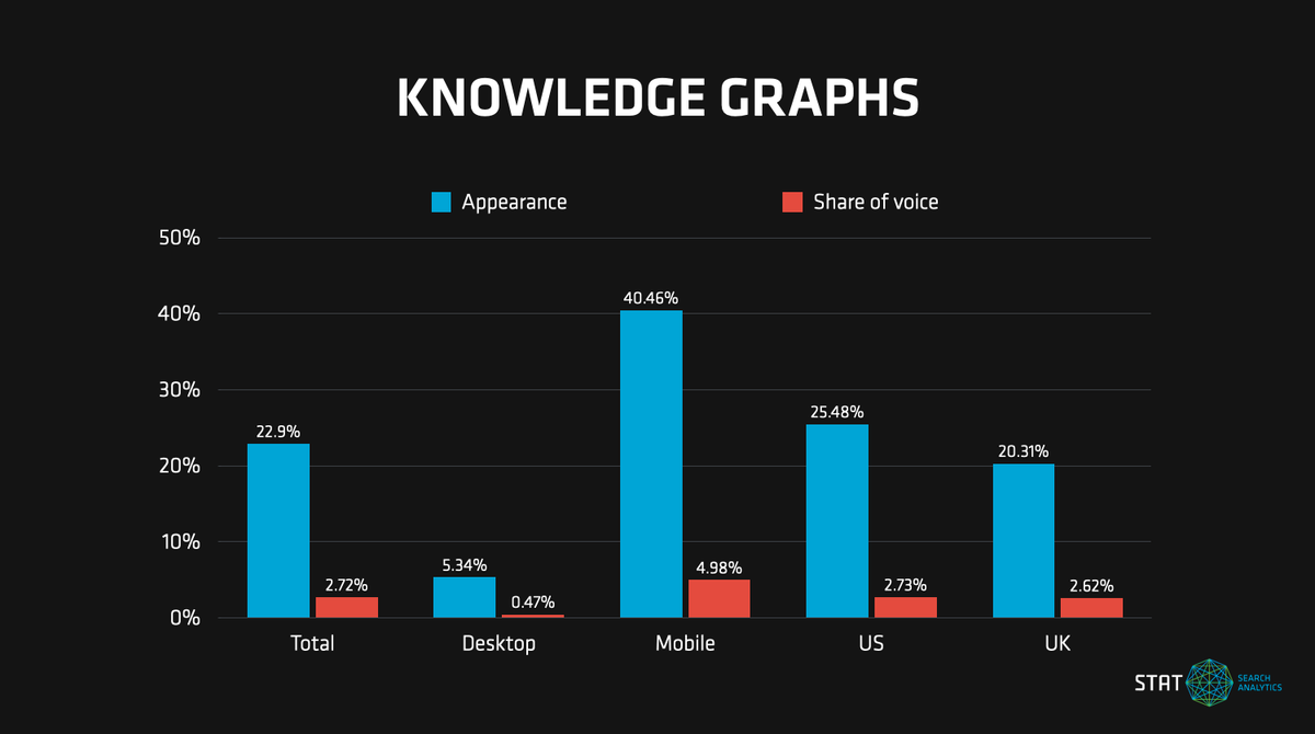 A bar chart comparing presence and visibility for knowledge graphs across mobile vs. desktop and US vs. UK markets.
