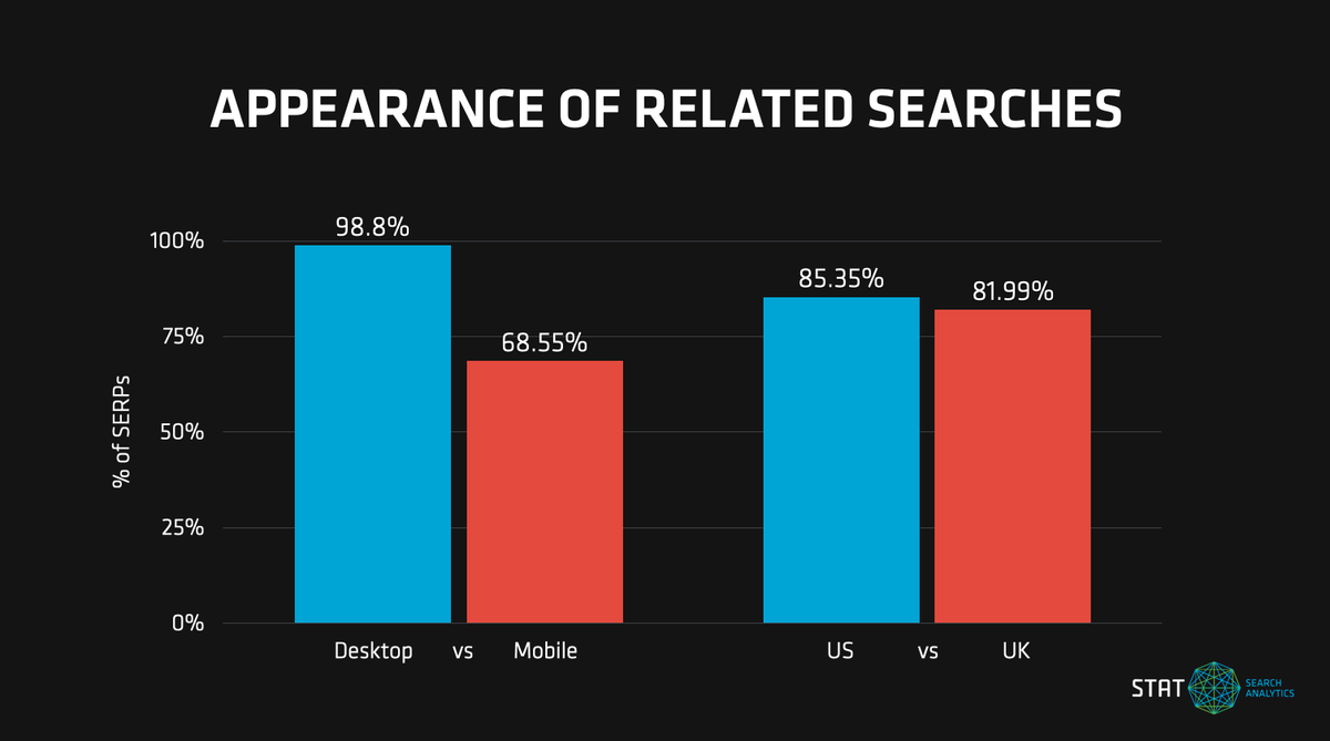 A graph showing the percent of SERPs related searches show on for mobile vs. desktop and US vs. UK markets.