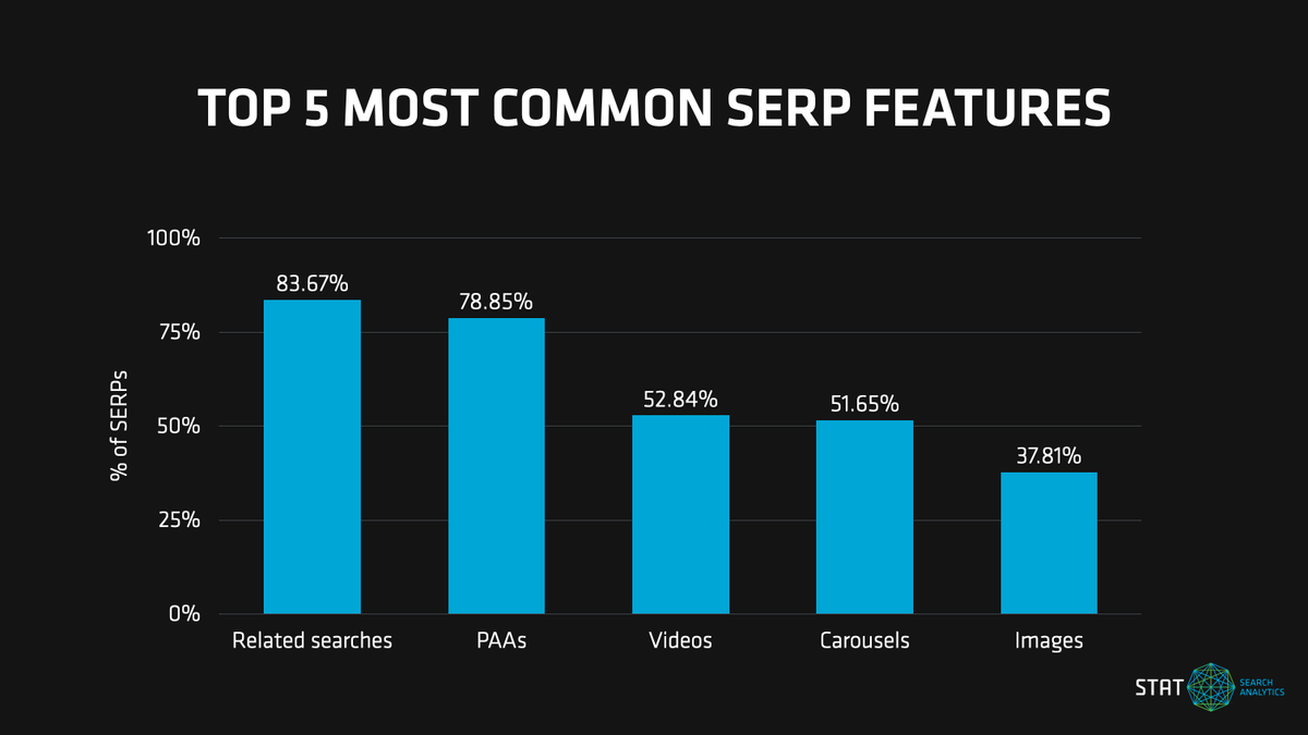 A graph showing the top 5 SERP features by presence.