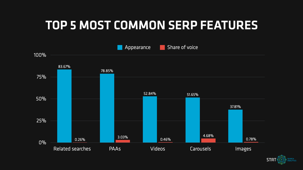 A bar graph showing SERP feature presence and visibility.